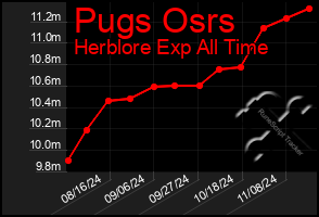 Total Graph of Pugs Osrs