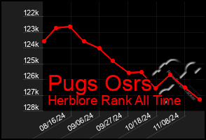 Total Graph of Pugs Osrs