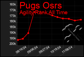 Total Graph of Pugs Osrs