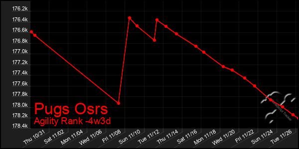 Last 31 Days Graph of Pugs Osrs