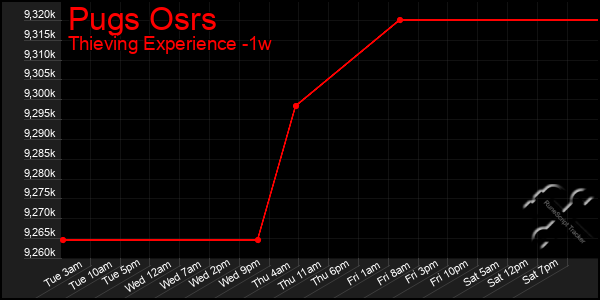 Last 7 Days Graph of Pugs Osrs