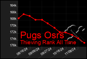 Total Graph of Pugs Osrs