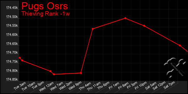 Last 7 Days Graph of Pugs Osrs