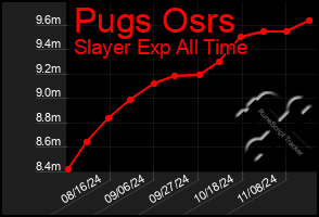 Total Graph of Pugs Osrs