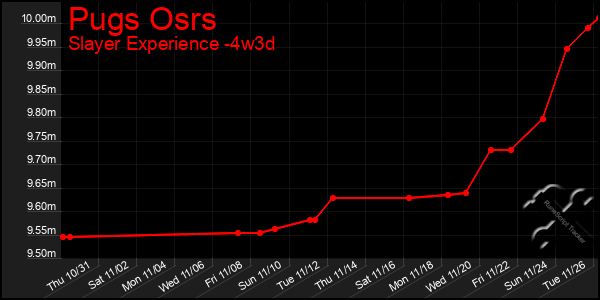 Last 31 Days Graph of Pugs Osrs