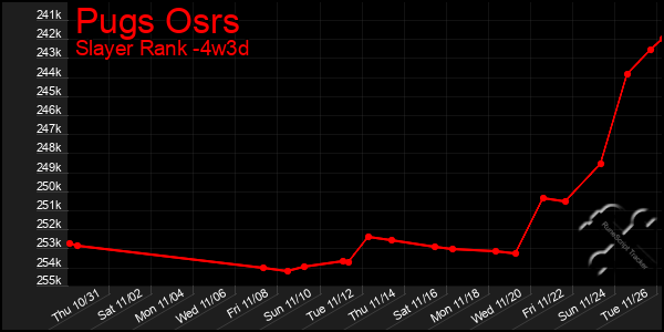 Last 31 Days Graph of Pugs Osrs