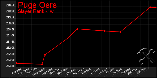 Last 7 Days Graph of Pugs Osrs