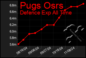 Total Graph of Pugs Osrs