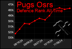 Total Graph of Pugs Osrs