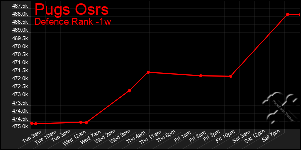 Last 7 Days Graph of Pugs Osrs