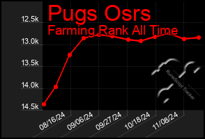 Total Graph of Pugs Osrs