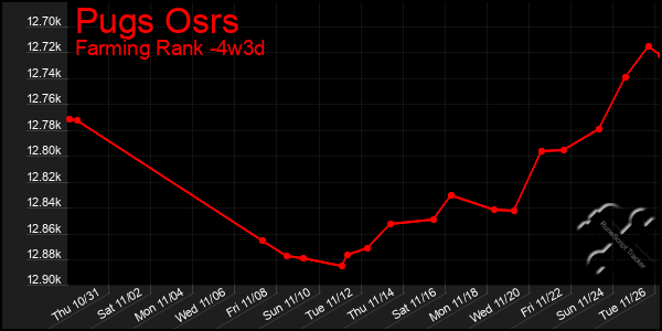 Last 31 Days Graph of Pugs Osrs