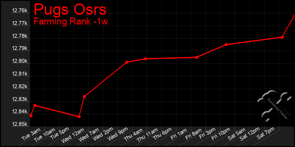 Last 7 Days Graph of Pugs Osrs