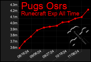 Total Graph of Pugs Osrs