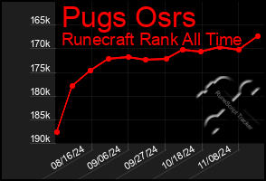 Total Graph of Pugs Osrs