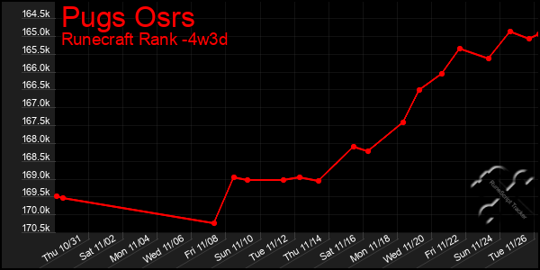 Last 31 Days Graph of Pugs Osrs