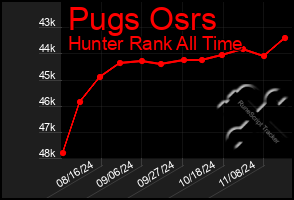 Total Graph of Pugs Osrs