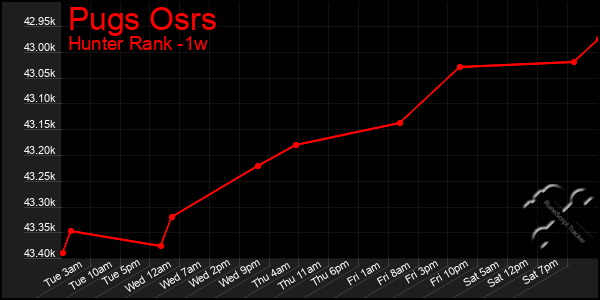 Last 7 Days Graph of Pugs Osrs