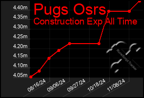 Total Graph of Pugs Osrs