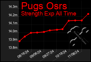 Total Graph of Pugs Osrs