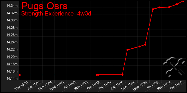 Last 31 Days Graph of Pugs Osrs