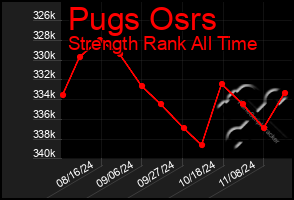 Total Graph of Pugs Osrs