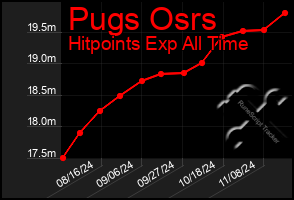 Total Graph of Pugs Osrs