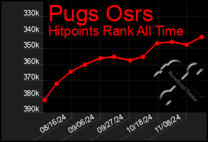 Total Graph of Pugs Osrs