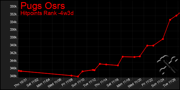 Last 31 Days Graph of Pugs Osrs