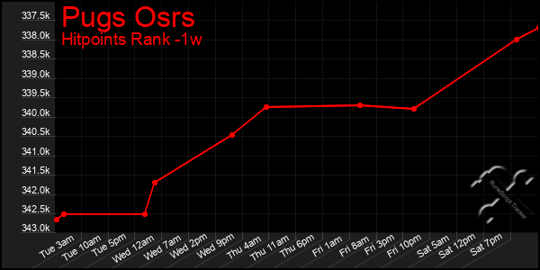 Last 7 Days Graph of Pugs Osrs