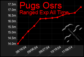 Total Graph of Pugs Osrs