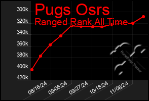 Total Graph of Pugs Osrs