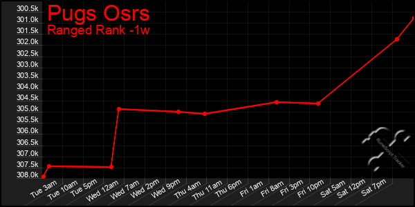 Last 7 Days Graph of Pugs Osrs