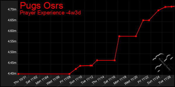 Last 31 Days Graph of Pugs Osrs