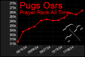 Total Graph of Pugs Osrs