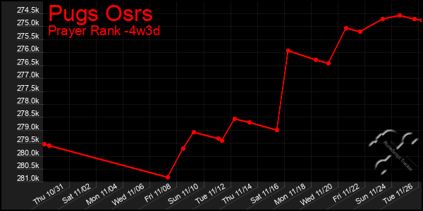 Last 31 Days Graph of Pugs Osrs