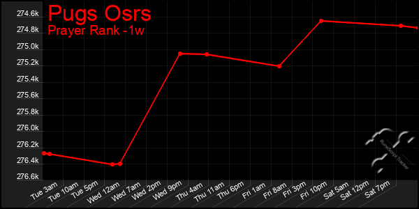 Last 7 Days Graph of Pugs Osrs