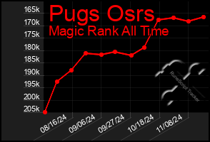 Total Graph of Pugs Osrs