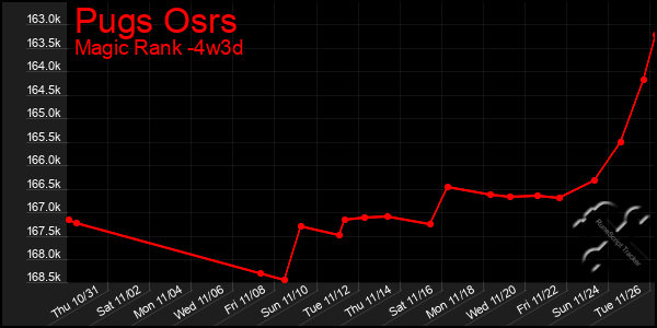 Last 31 Days Graph of Pugs Osrs