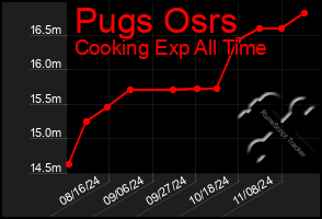 Total Graph of Pugs Osrs