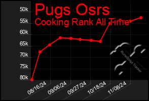 Total Graph of Pugs Osrs