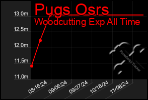 Total Graph of Pugs Osrs