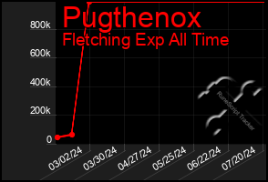 Total Graph of Pugthenox