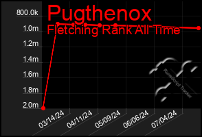 Total Graph of Pugthenox