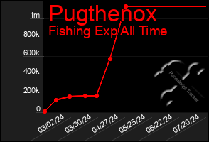 Total Graph of Pugthenox