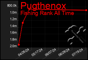 Total Graph of Pugthenox