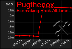 Total Graph of Pugthenox