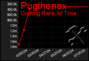 Total Graph of Pugthenox