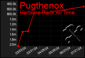 Total Graph of Pugthenox