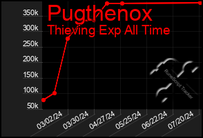 Total Graph of Pugthenox